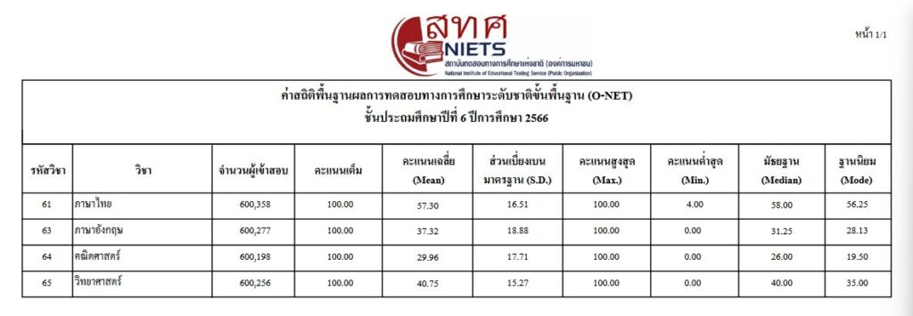 ผลสอบ-ONET66-ประถม6