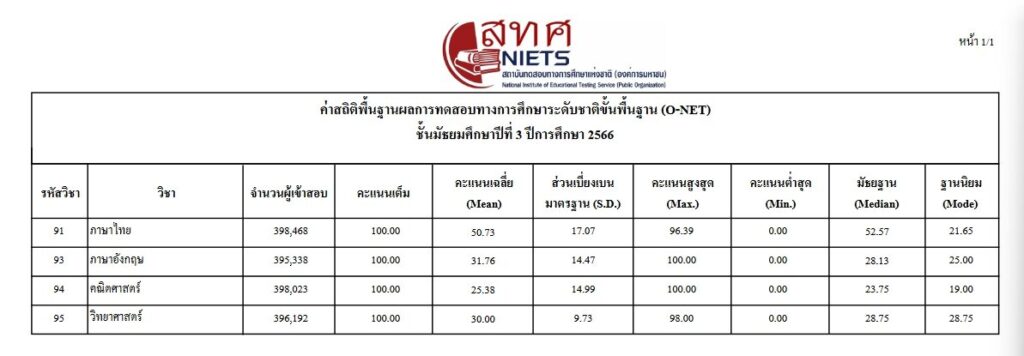 ผลสอบ-ONET66-มัธยม3