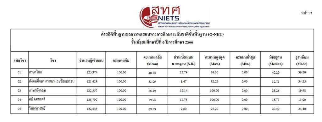 ผลสอบ-ONET66-มัธยม6